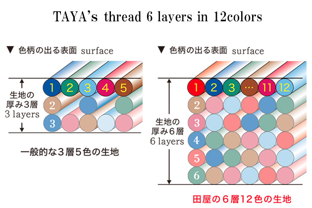 田屋の緻密な織り