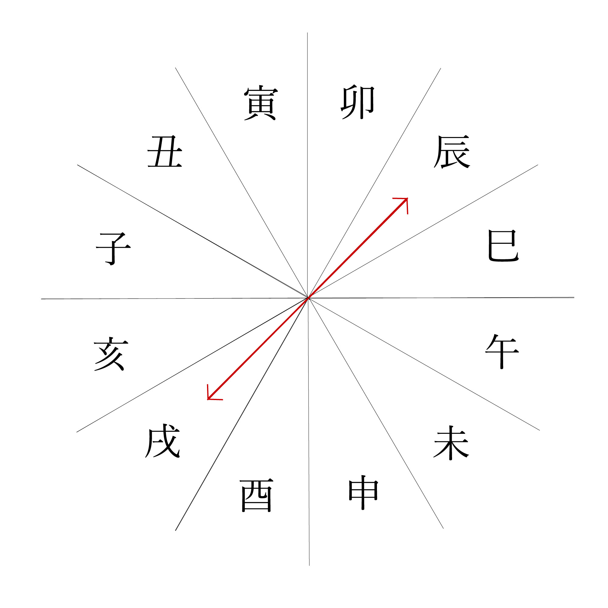 向かい干支の説明写真